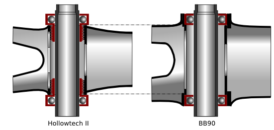 Al absorber el ancho de las tazas externas de Hollowtech II y cambiarlas por rodamientos internos prensados, se puede ensanchar el cuadro sustancialmente